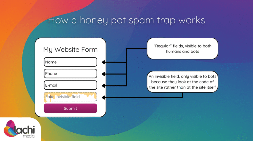 How a honey pot spam trap works