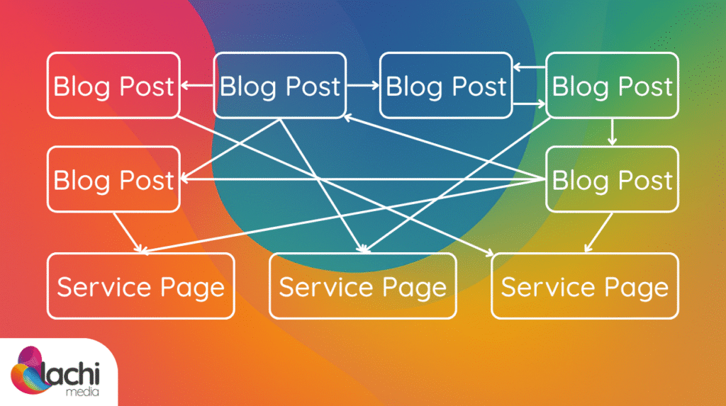 A diagram showing a basic internal links structure connecting blog posts to service pages