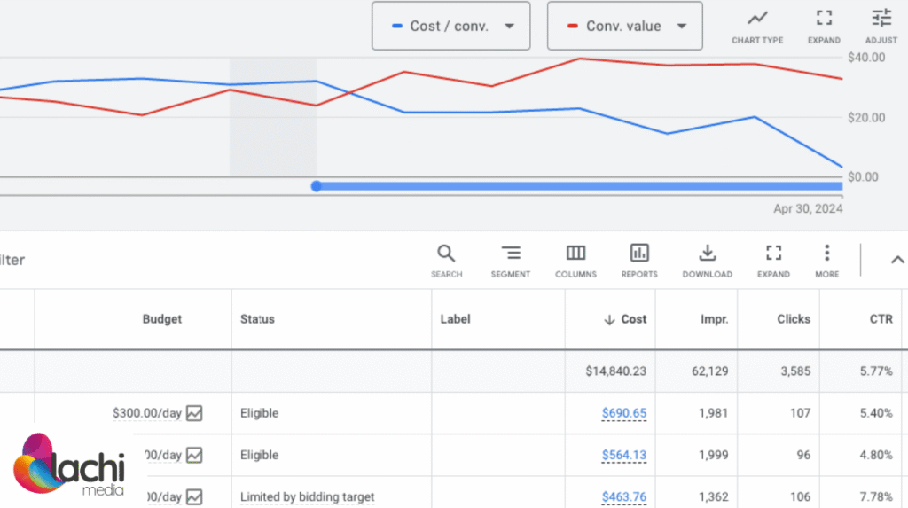 Sometimes it's better focusing on Conversion Value rather than Conversions